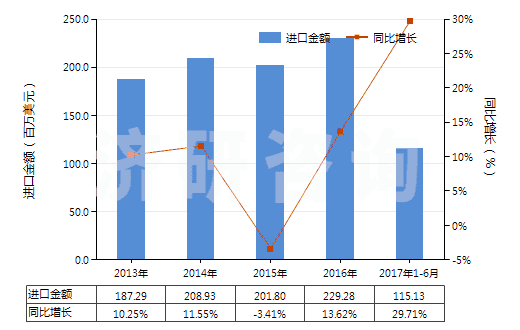 2013-2017年6月中國其他泡沫塑料板,片,膜,箔,扁條(HS39211990)進口總額及增速統(tǒng)計